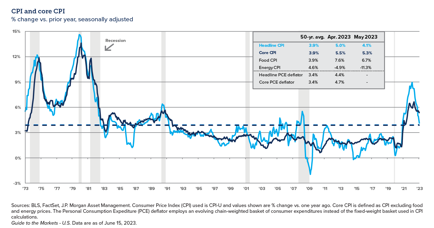 Graph showing CPI and core CPI over time - Webster International 2023 Q2 Perspectives