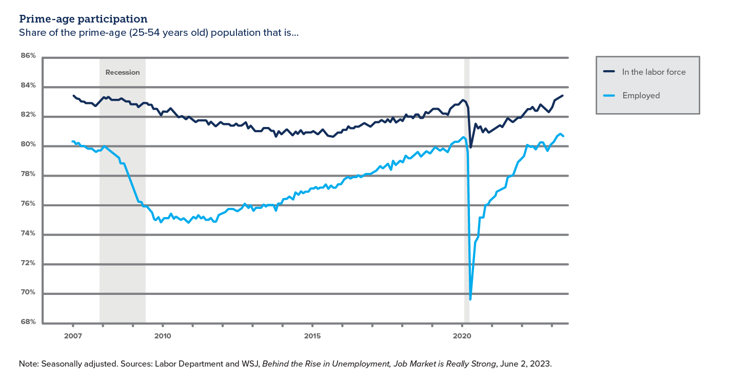 Graph showing prime-age participation - Webster International 2023 Q2 Perspectives