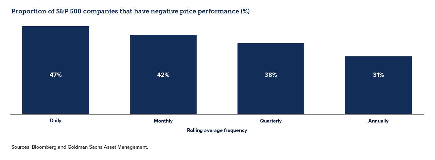 Graph showing proportion of S&P 500 companies with negative price performance - Webster International 2023 Q2 Perspectives