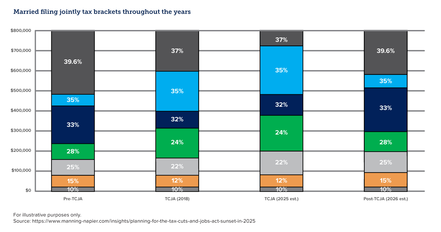 Charts showing the tax brackets for married filing jointly throughout the years.