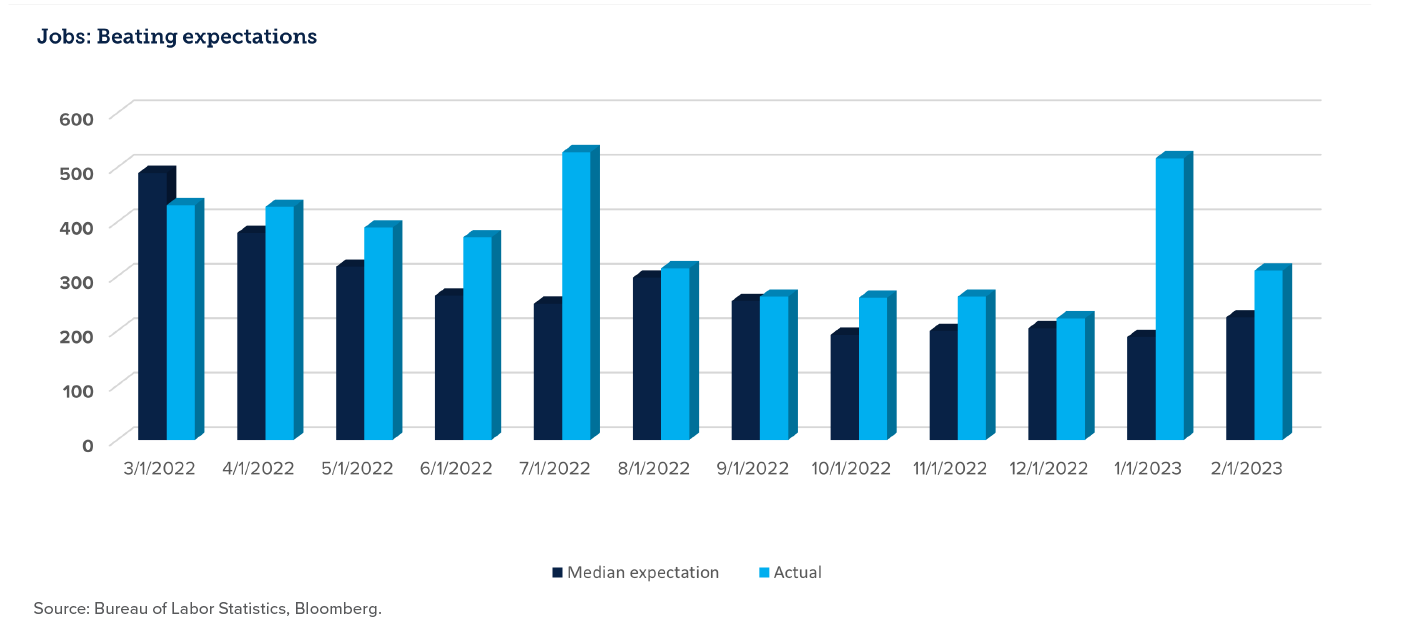 Graph showing job numbers against median expectation - Webster International 2023 Q1 Perspectives