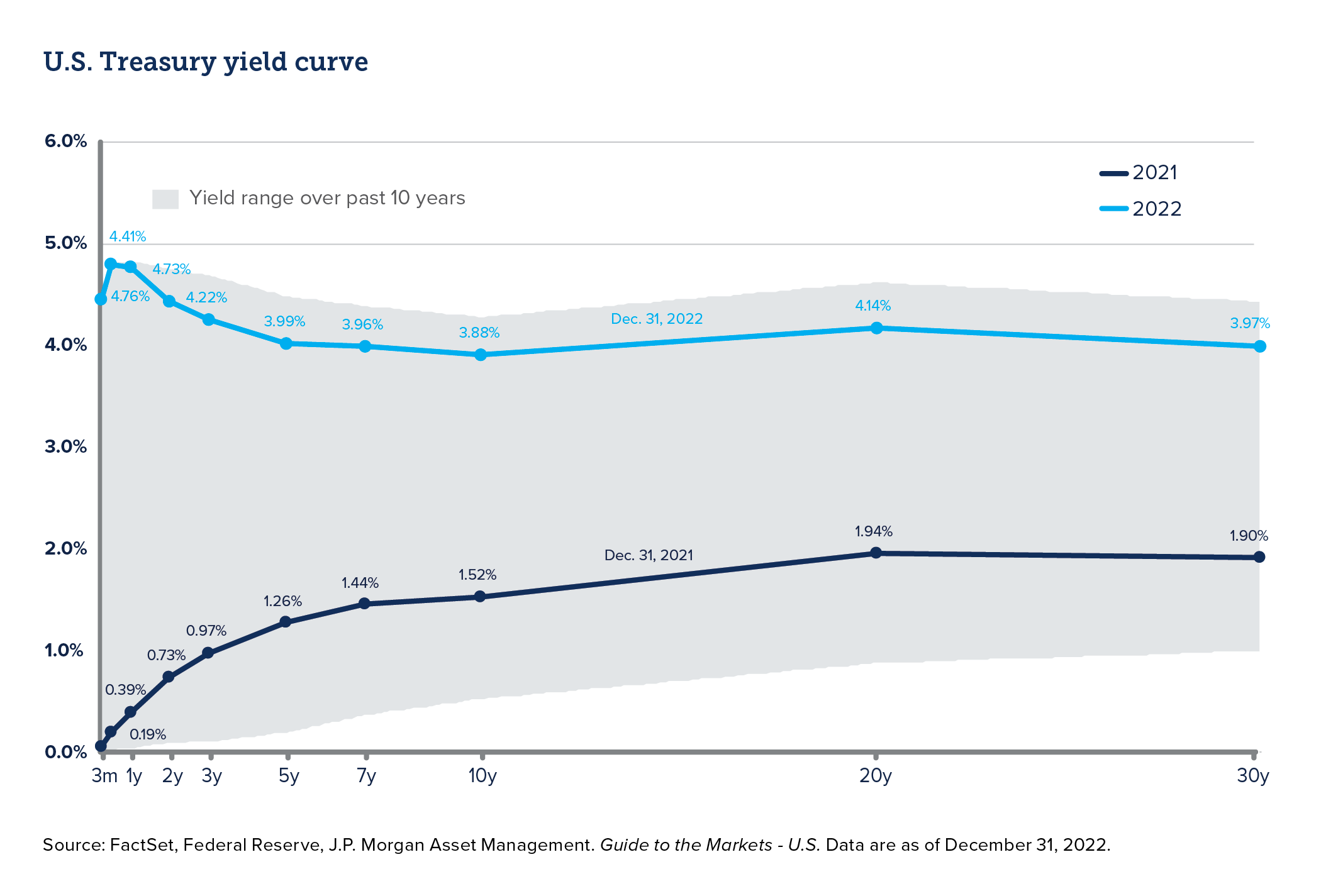 Chart showingDublin  Treasury yield curve over the past 10 years