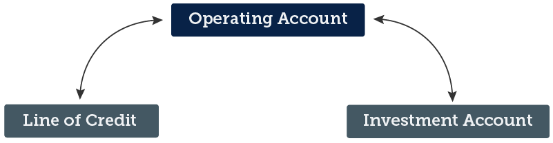 chart-sweep_accounts-801x208 Sweep account process chart